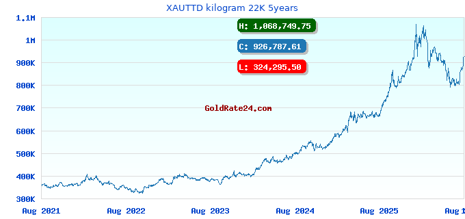 XAUTTD kilogram 22K 5years