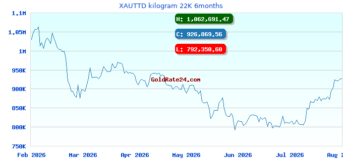 XAUTTD kilogram 22K 6months
