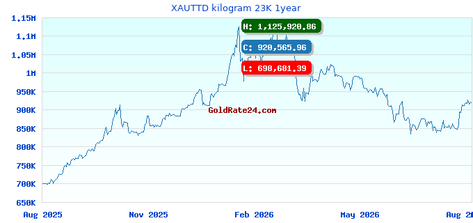 XAUTTD kilogram 23K 1year