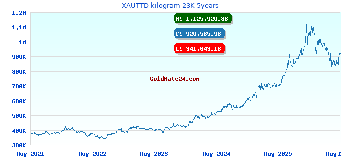 XAUTTD kilogram 23K 5years