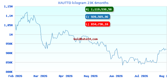 XAUTTD kilogram 23K 6months