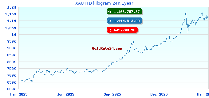 XAUTTD kilogram 24K 1year