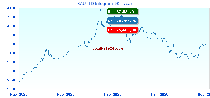XAUTTD kilogram 9K 1year