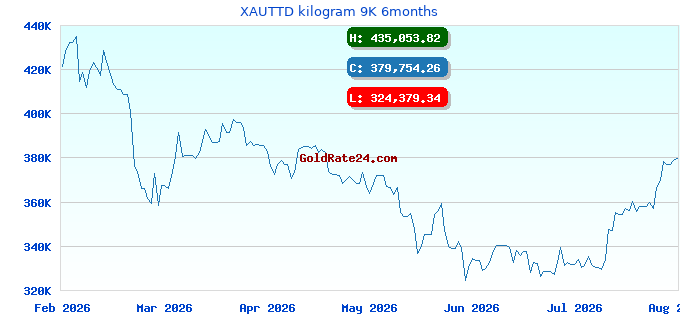 XAUTTD kilogram 9K 6months
