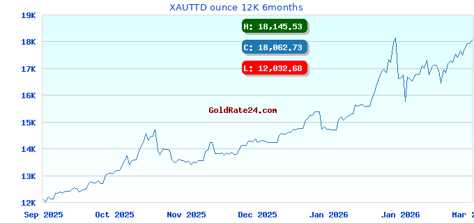 XAUTTD ounce 12K 6months