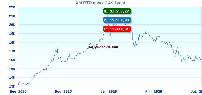 XAUTTD ounce 14K 1year