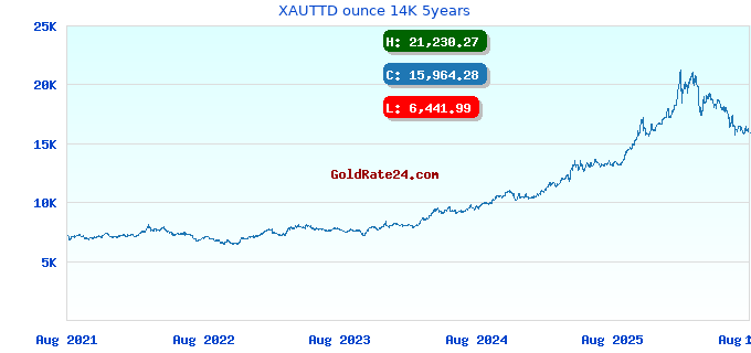 XAUTTD ounce 14K 5years