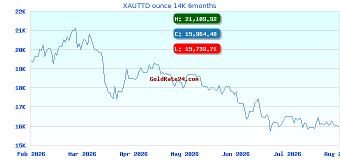 XAUTTD ounce 14K 6months