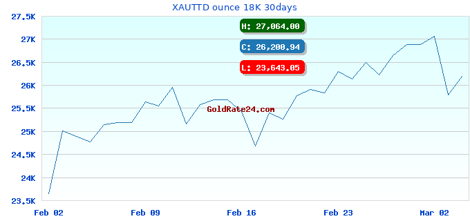 XAUTTD ounce 18K 30days