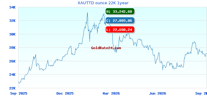 XAUTTD ounce 22K 1year