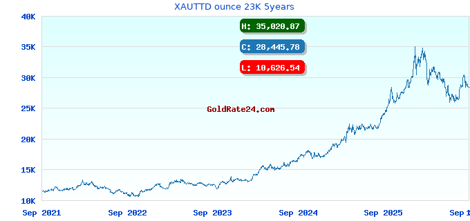 XAUTTD ounce 23K 5years