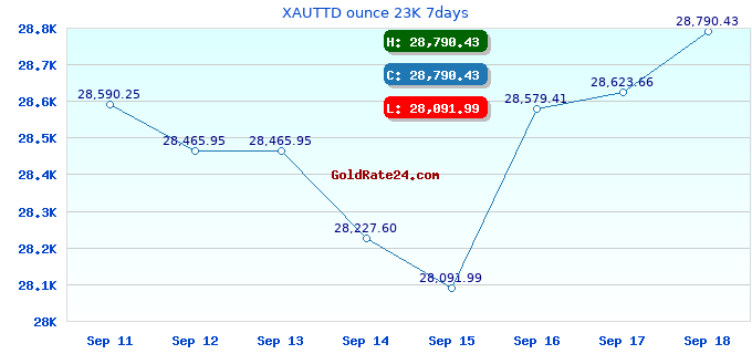 XAUTTD ounce 23K 7days