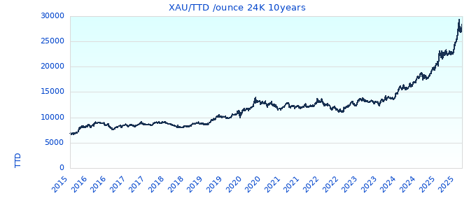 XAU/TTD /ounce 24K 10years