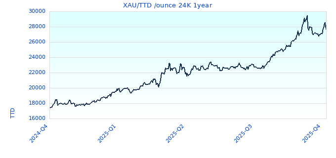 XAU/TTD /ounce 24K 1year