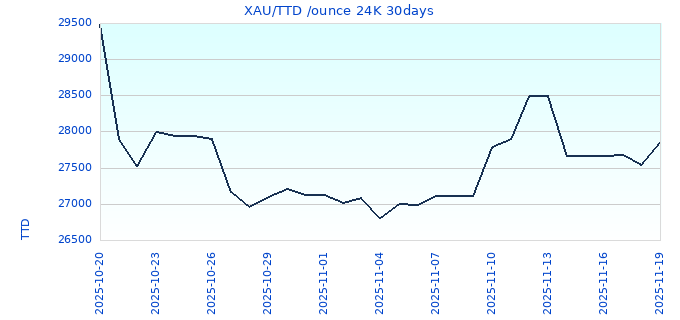 XAU/TTD /ounce 24K 30days