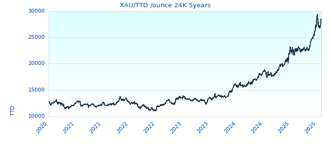 XAU/TTD /ounce 24K 5years