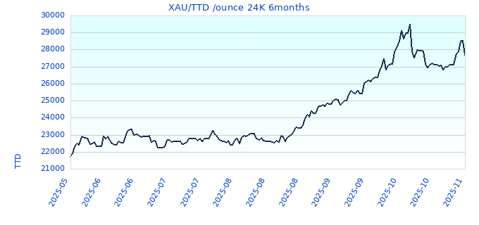 XAU/TTD /ounce 24K 6months