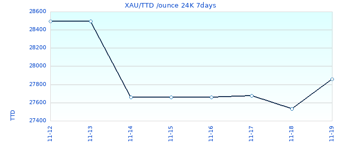 XAU/TTD /ounce 24K 7days