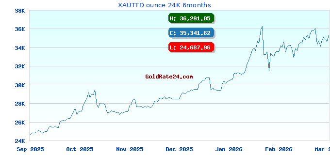 XAUTTD ounce 24K 6months