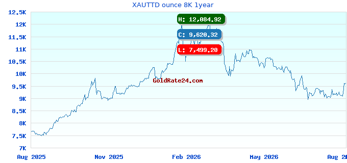 XAUTTD ounce 8K 1year
