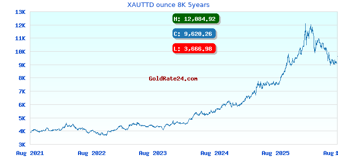 XAUTTD ounce 8K 5years
