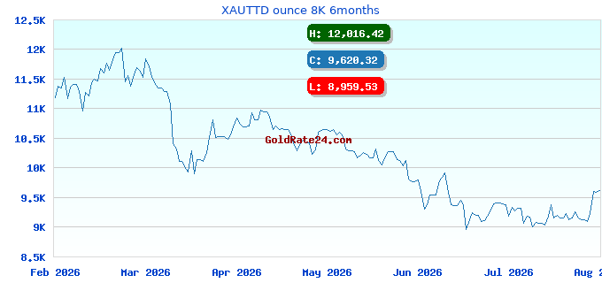XAUTTD ounce 8K 6months