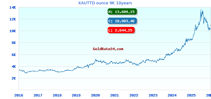 XAUTTD ounce 9K 10years