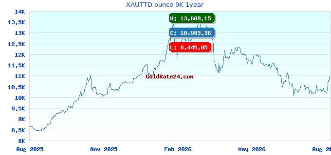 XAUTTD ounce 9K 1year