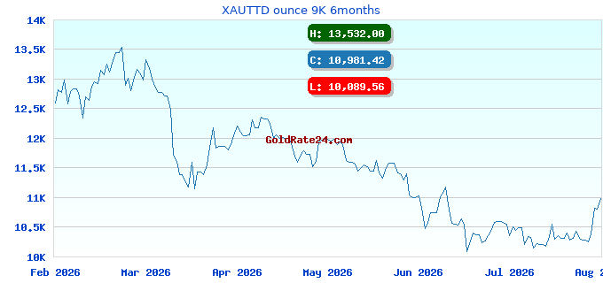 XAUTTD ounce 9K 6months