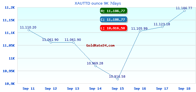 XAUTTD ounce 9K 7days