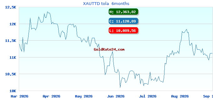 XAUTTD tola  6months