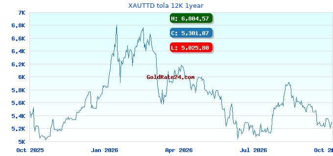 XAUTTD tola 12K 1year