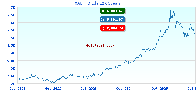 XAUTTD tola 12K 5years