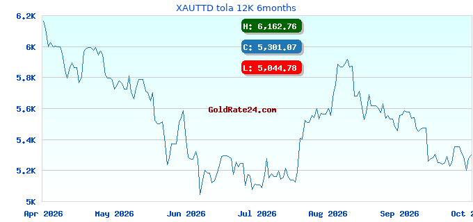 XAUTTD tola 12K 6months