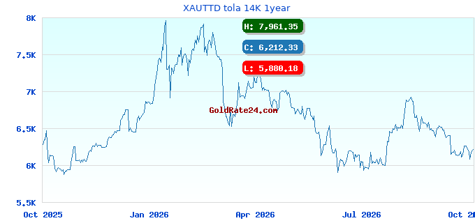 XAUTTD tola 14K 1year