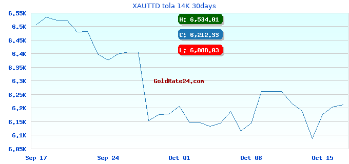 XAUTTD tola 14K 30days