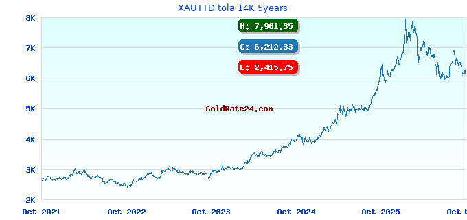 XAUTTD tola 14K 5years