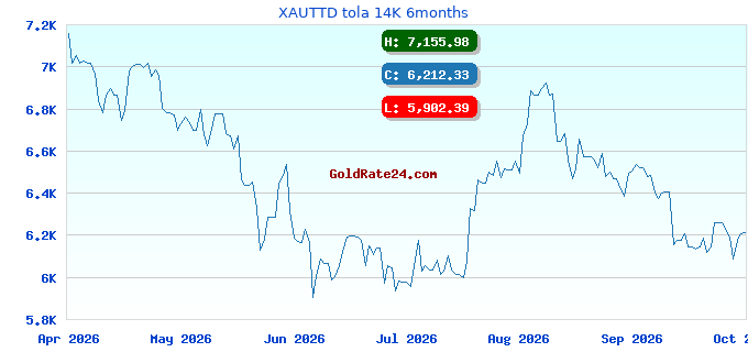 XAUTTD tola 14K 6months