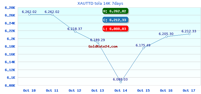 XAUTTD tola 14K 7days