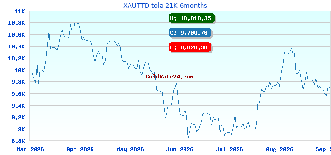XAUTTD tola 21K 6months