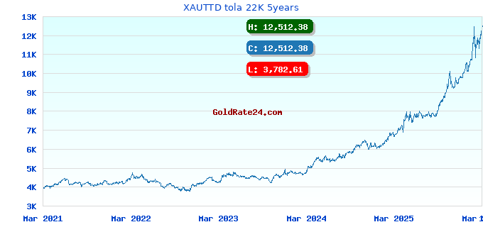 XAUTTD tola 22K 5years