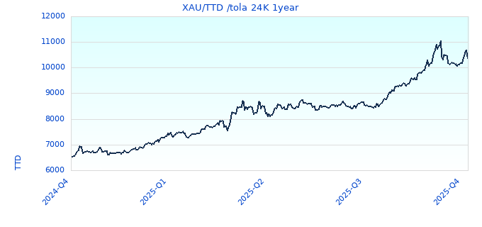 XAU/TTD /tola 24K 1year