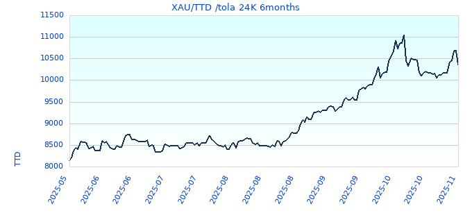 XAU/TTD /tola 24K 6months