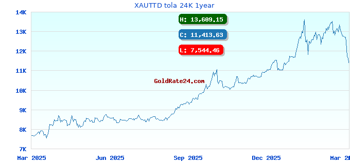 XAUTTD tola 24K 1year
