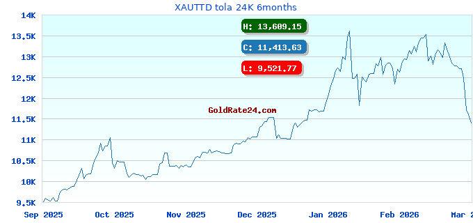 XAUTTD tola 24K 6months
