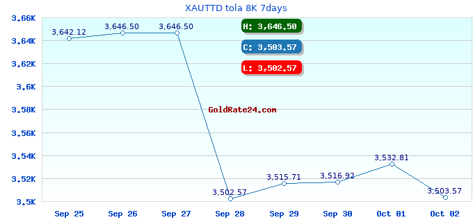 XAUTTD tola 8K 7days