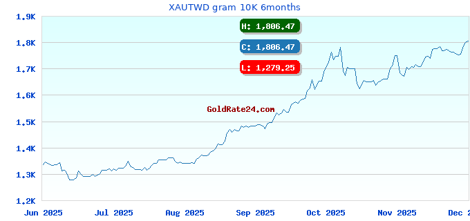 XAUTWD gram 10K 6months