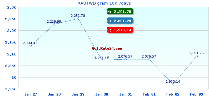 XAUTWD gram 10K 7days