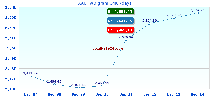 XAUTWD gram 14K 7days