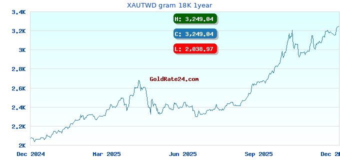 XAUTWD gram 18K 1year